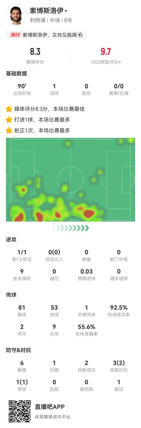 索博斯洛伊绝杀建功，改打边卫斩获全场最高分